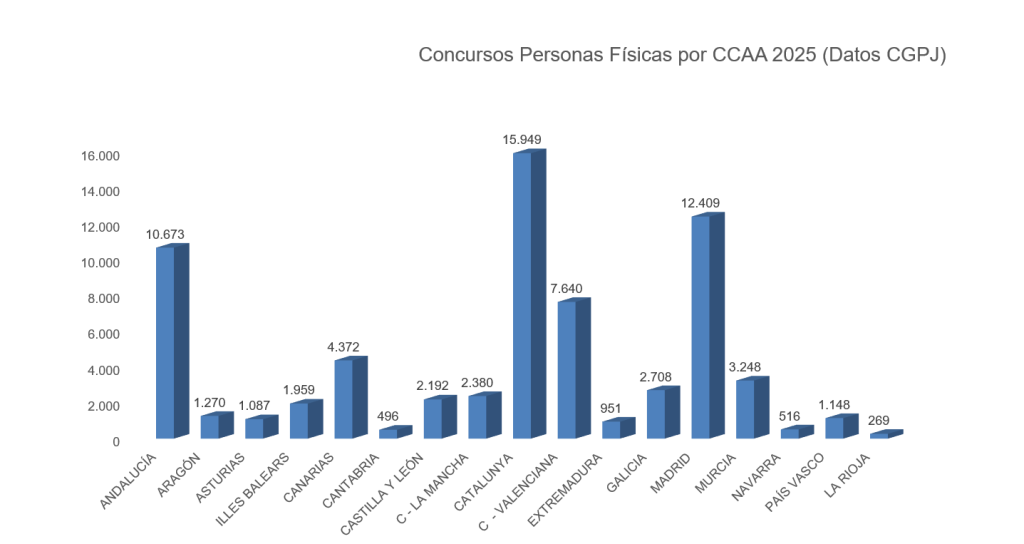 Datos de personas físicas por CCAA 2025 del CGPJ Datos de personas físicas por CCAA 2025 del CGPJ